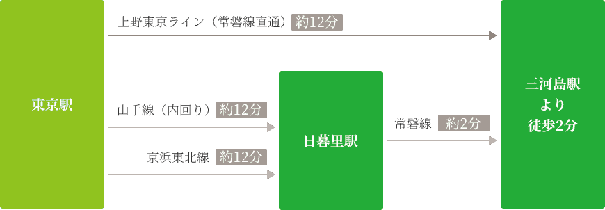 東京駅からのアクセス